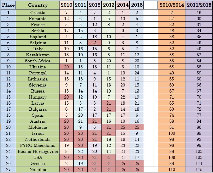 Rating FIPSed 2011-2015