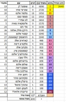 Final results - hebrew