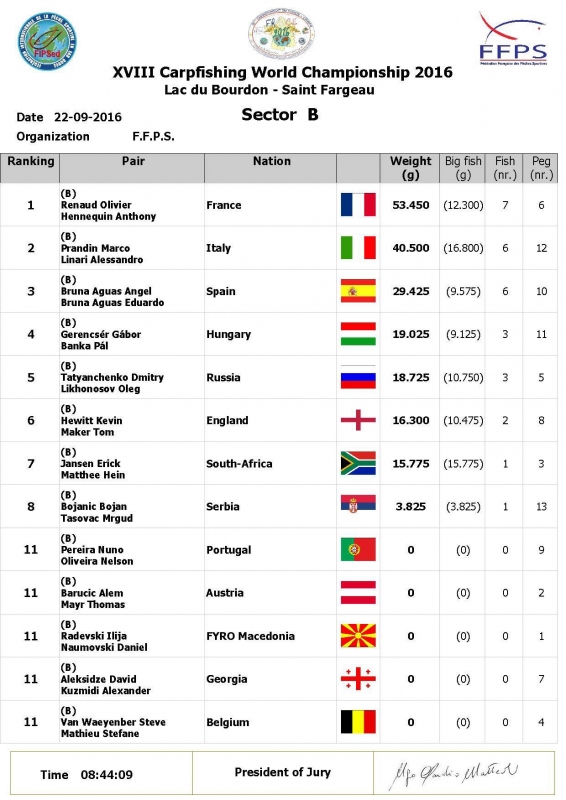 Sector ranking B1 22-09-2016