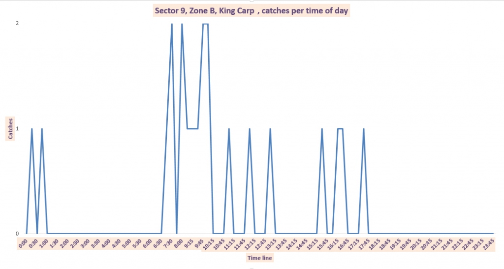 kingcarp catches per time