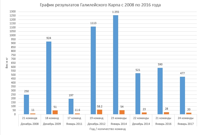 График результатов Галилейского Карпа с 2008 по 2016 года