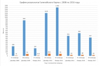 График результатов Галилейского Карпа с 2008 по 2016 года