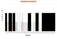 TeamByCarp - уловы по часам