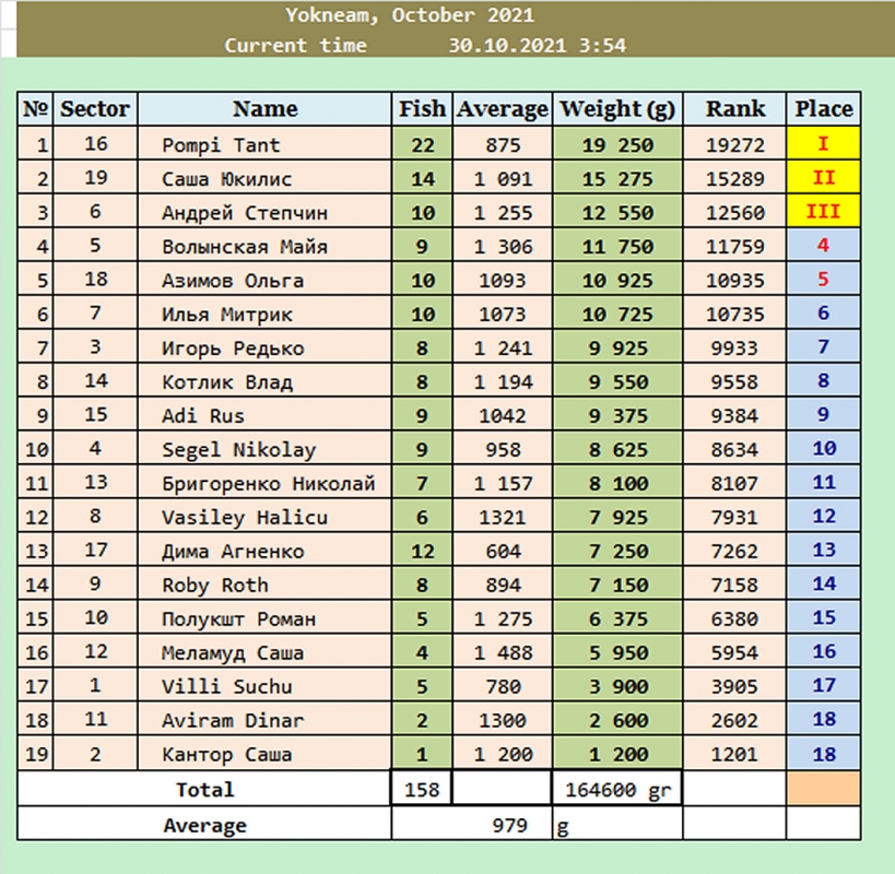 4-weighting