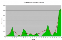 Распределение уловов по секторам - 001