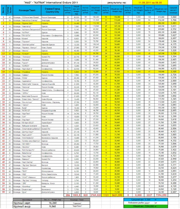 Таблица результатов на утро 11.08.2011