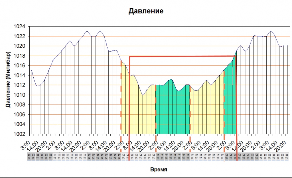 Прогноз погоды на время соревнований - 001