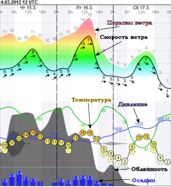 Прогноз погоды на время соревнований